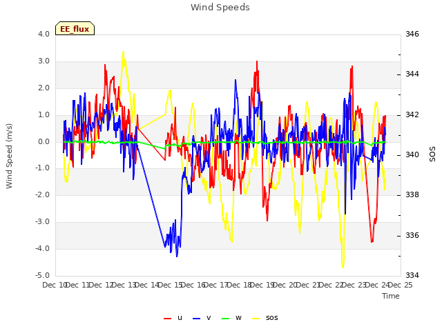 plot of Wind Speeds