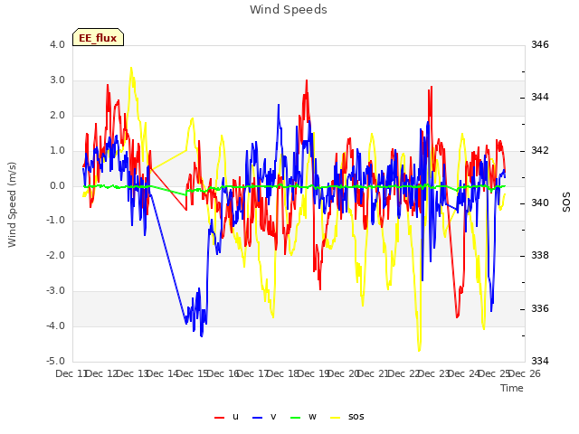 plot of Wind Speeds