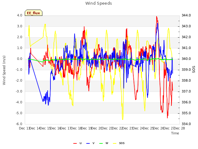 plot of Wind Speeds