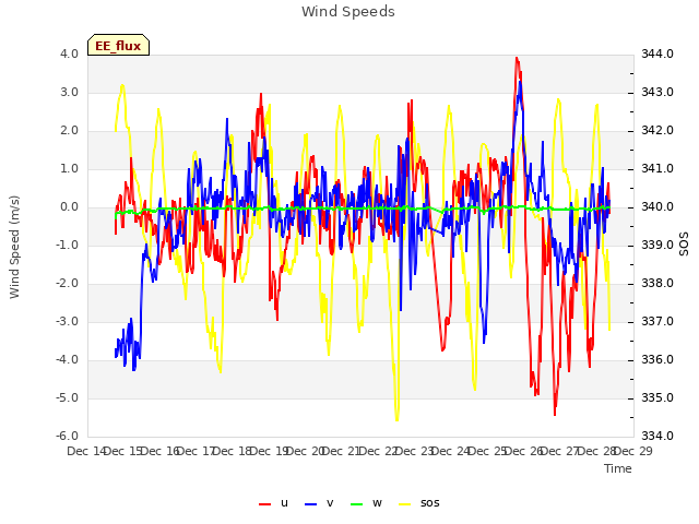 plot of Wind Speeds