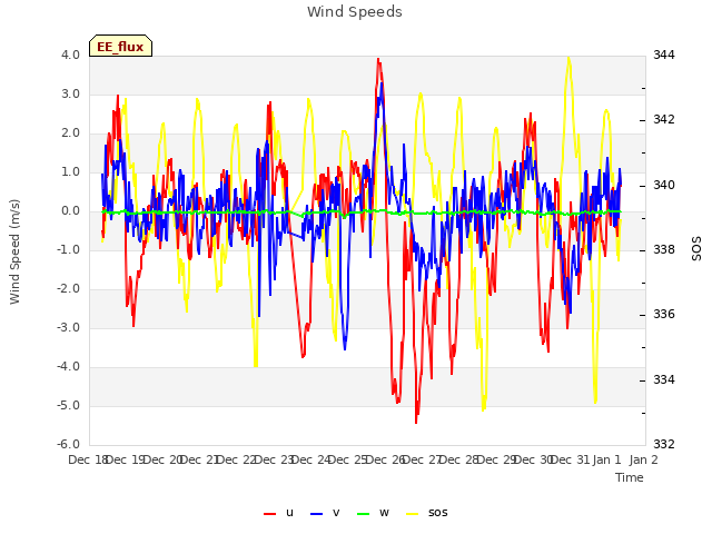 plot of Wind Speeds