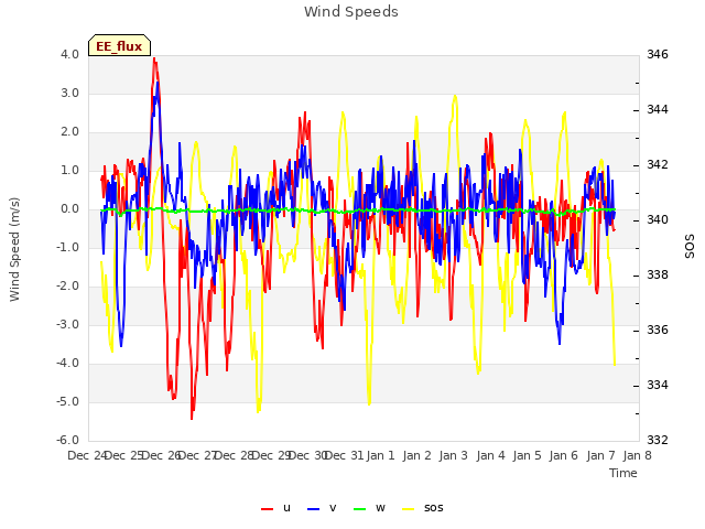 plot of Wind Speeds