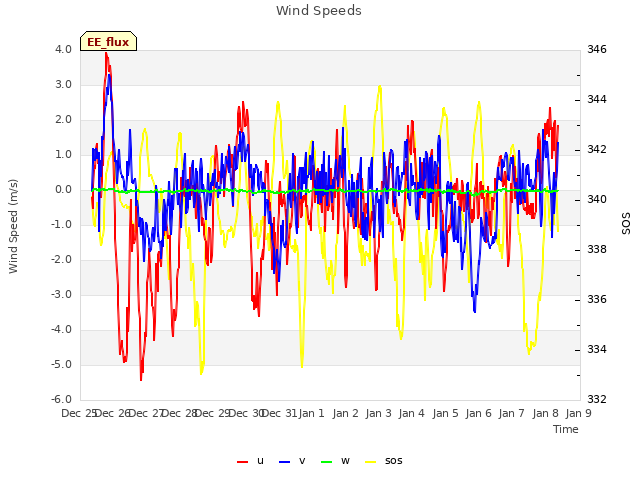 plot of Wind Speeds