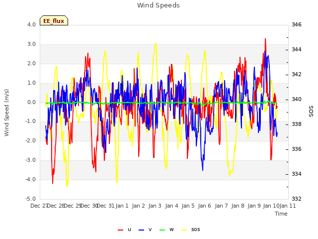 plot of Wind Speeds