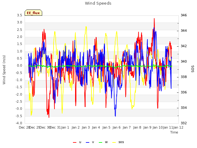 plot of Wind Speeds