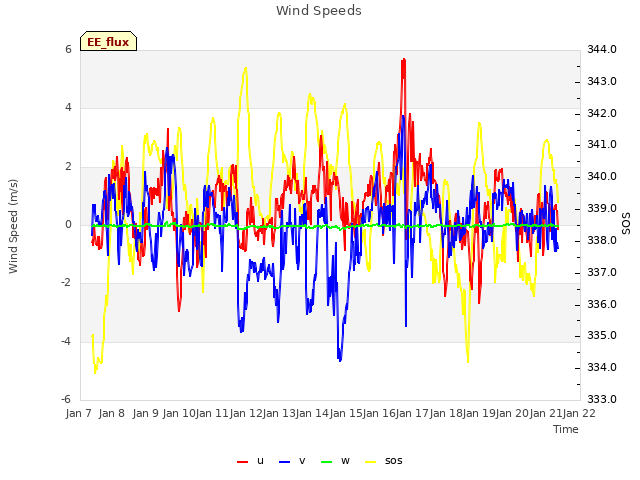 plot of Wind Speeds