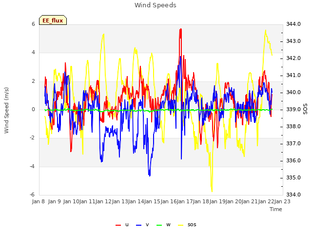 plot of Wind Speeds