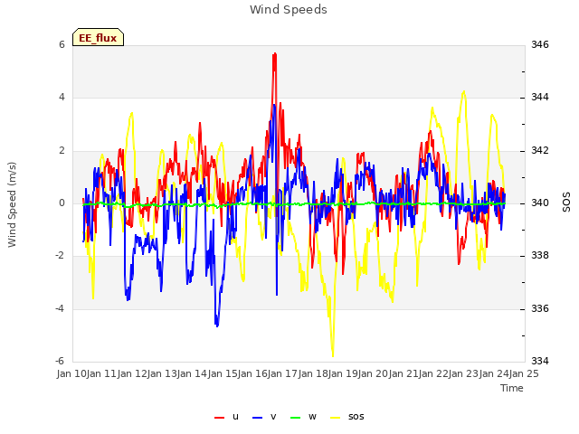 plot of Wind Speeds