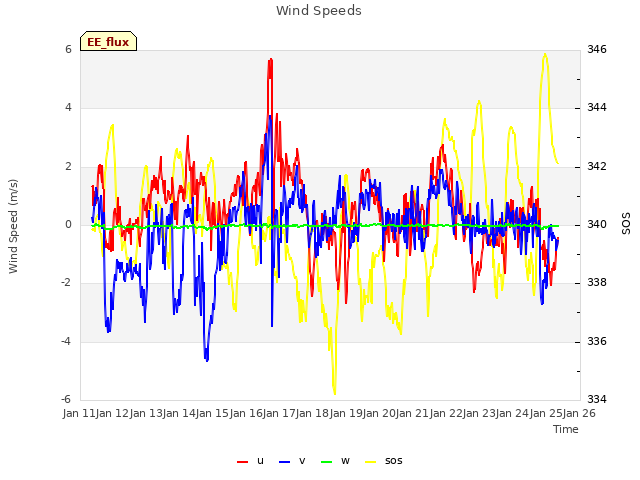 plot of Wind Speeds