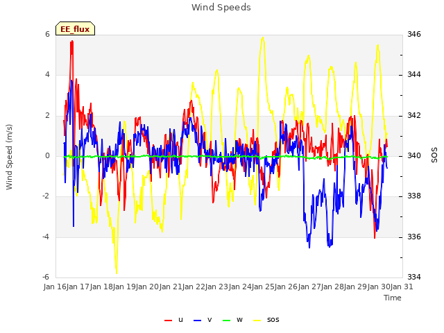 plot of Wind Speeds