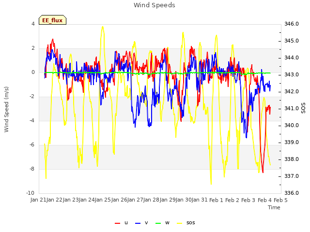 plot of Wind Speeds