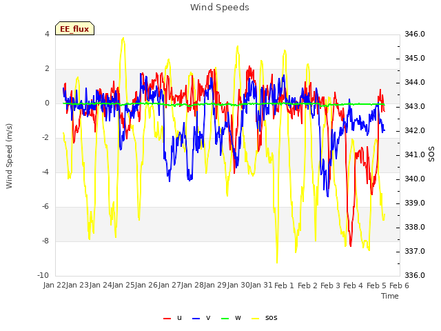 plot of Wind Speeds