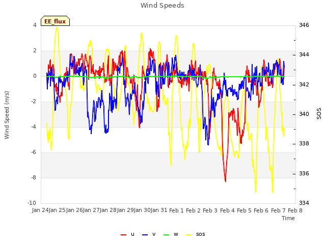 plot of Wind Speeds