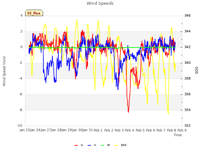 plot of Wind Speeds