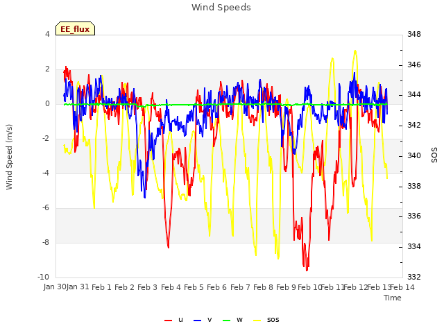 plot of Wind Speeds