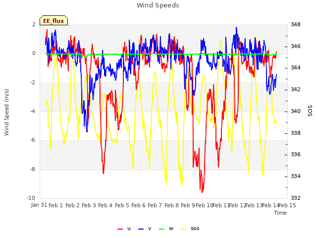 plot of Wind Speeds