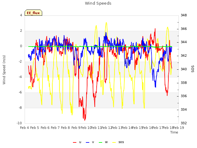 plot of Wind Speeds