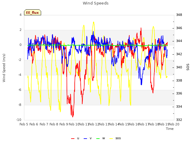 plot of Wind Speeds