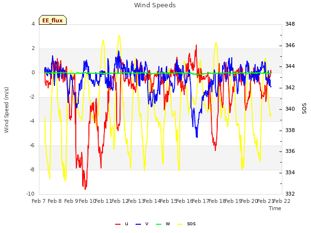 plot of Wind Speeds