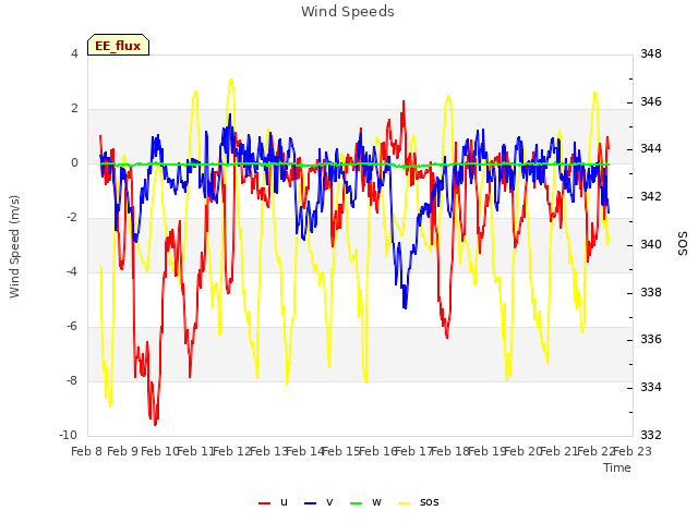 plot of Wind Speeds