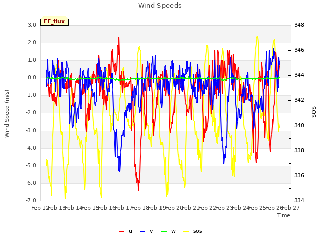 plot of Wind Speeds