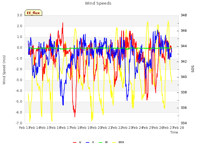 plot of Wind Speeds