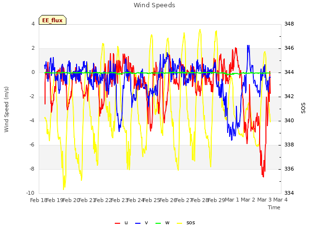 plot of Wind Speeds