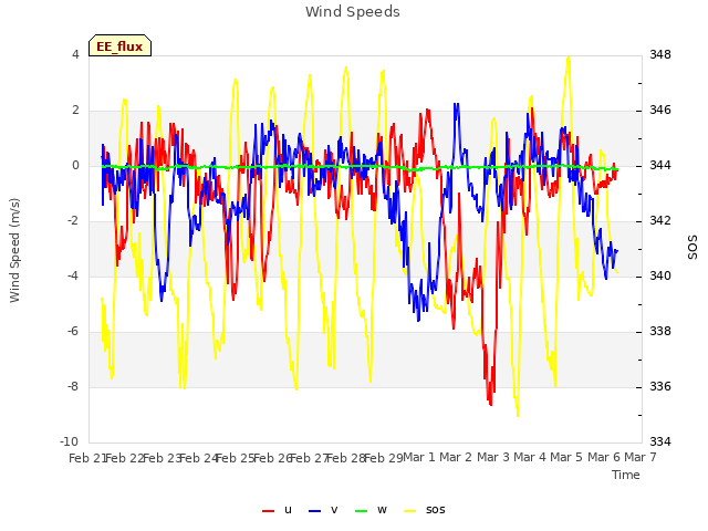 plot of Wind Speeds