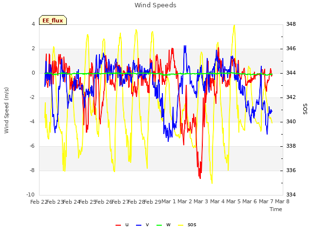 plot of Wind Speeds