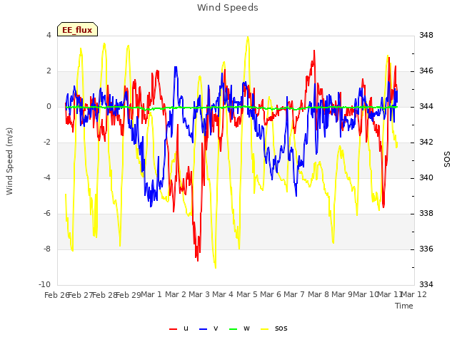 plot of Wind Speeds