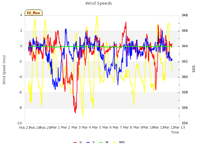 plot of Wind Speeds