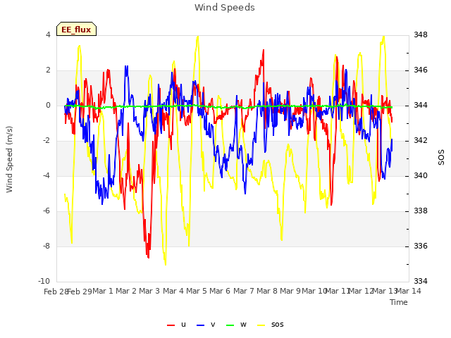 plot of Wind Speeds