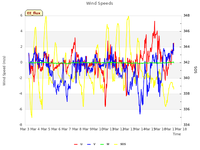 plot of Wind Speeds