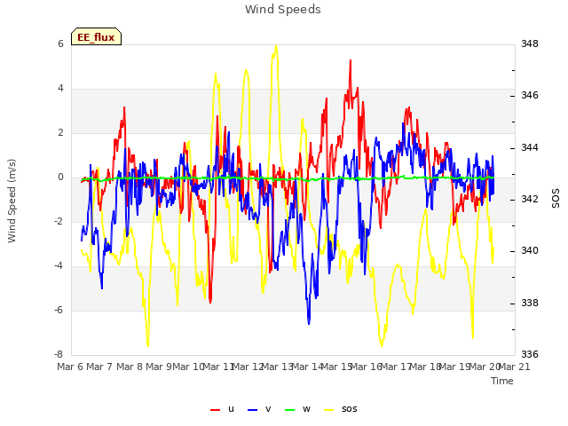 plot of Wind Speeds