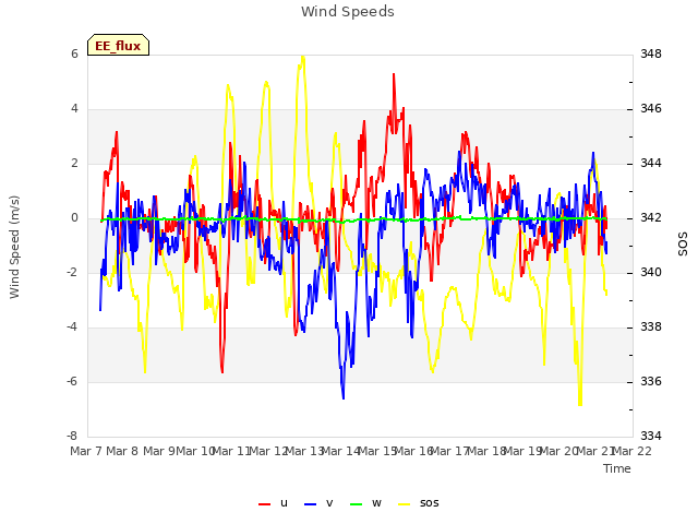 plot of Wind Speeds