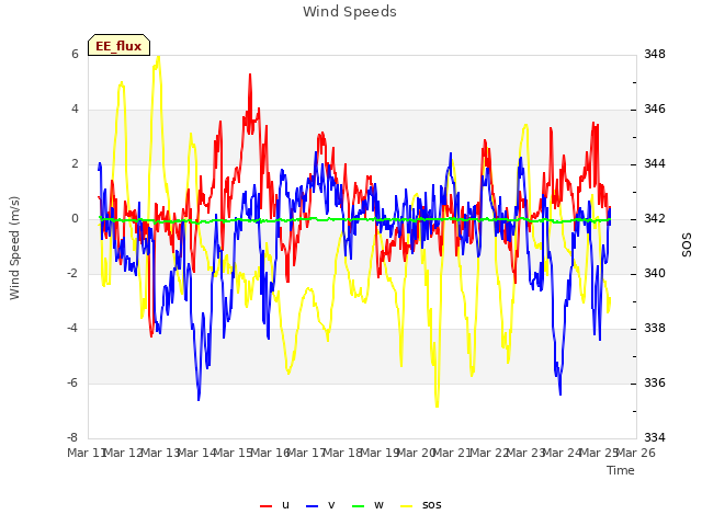 plot of Wind Speeds