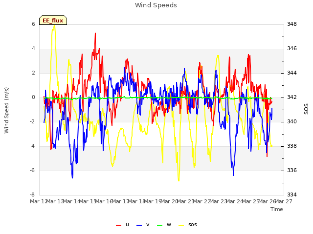 plot of Wind Speeds