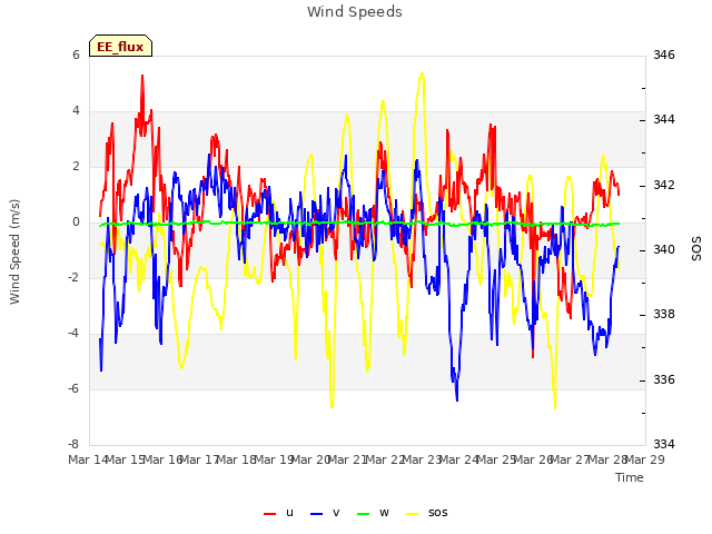 plot of Wind Speeds