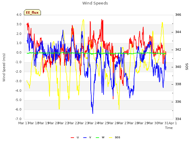 plot of Wind Speeds