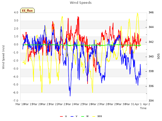 plot of Wind Speeds