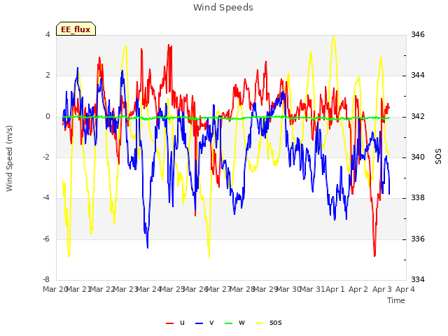 plot of Wind Speeds