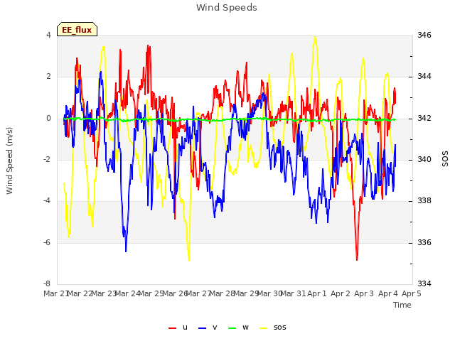 plot of Wind Speeds