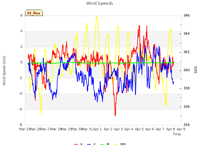 plot of Wind Speeds