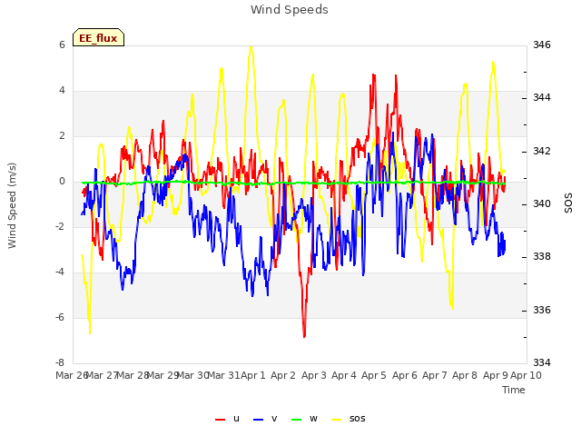 plot of Wind Speeds