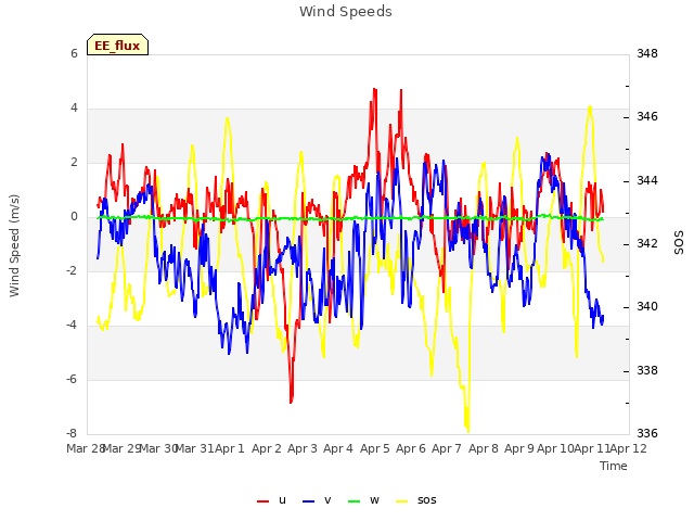 plot of Wind Speeds