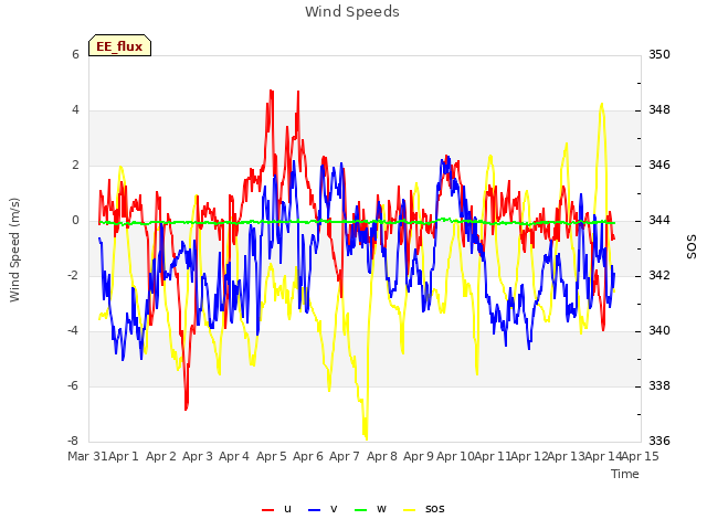 plot of Wind Speeds