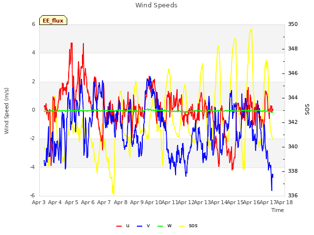 plot of Wind Speeds