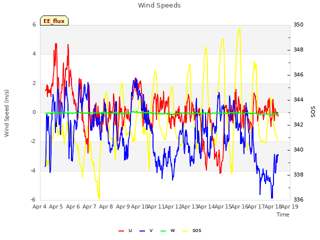 plot of Wind Speeds