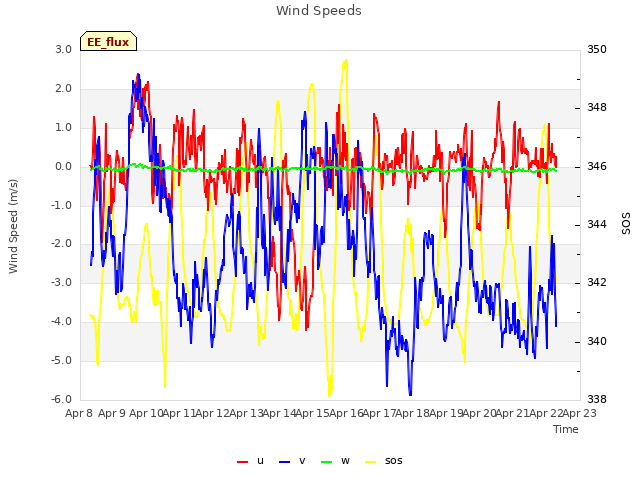 plot of Wind Speeds