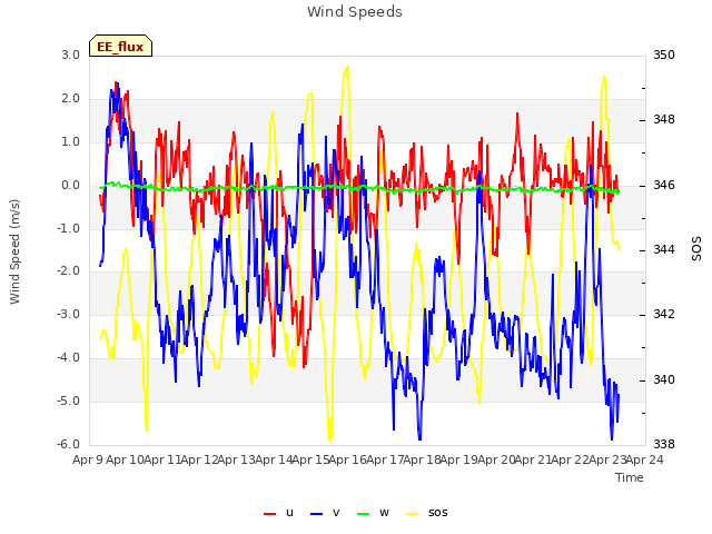 plot of Wind Speeds